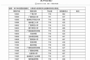 广西特殊批次预科最低投档分出炉｜多校上涨