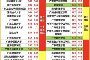 广东省大学层次及2023年录取分数区间参考