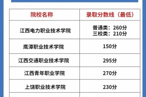 江西单招各院校分数线，25江西单招考生参考