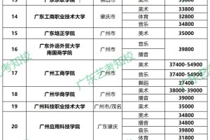 广东民办大学学费😭给省外同学一点震撼