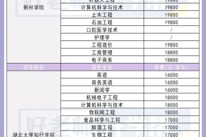 盘点‼️湖北专升本31所民办院校学费对照表