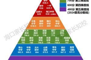 重点高中重新洗牌？2024海口高中梯队排行榜