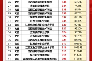 江西公办专科院校录取分数线『文史类』🔥