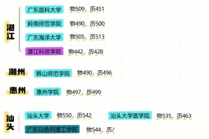 最全广东省内大学&分数线来了！