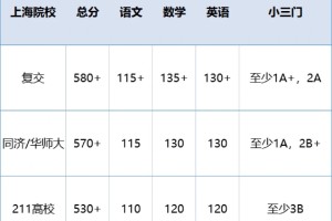 想考上海本地的985/211，各科需要多少分？