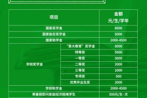 大学有什么奖学金？看这里！