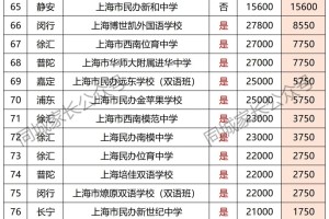 上海16区民办小学、初中学费标准，最高10万元