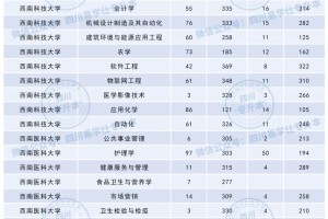 2024年四川专升本部分院校录取最低分