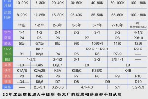 最新11家大厂互联网薪酬