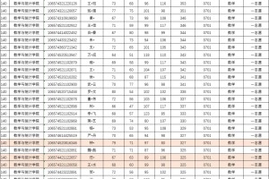 贵州大学2024数学专业招生简析