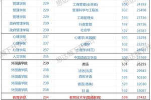 深圳大学2023年专业分情况（理科）