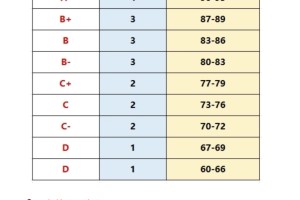 一图看懂GPA4.0/GPA5.0如何换算