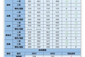 🌈23年各省高考分数线汇总✅✅✅