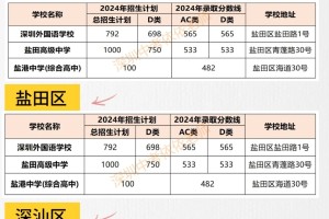 92所公办高中分别分布在哪些区⁉️