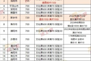 2023年河南各地中考总分及科目区别