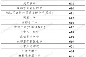 成都高中录取分数全收录，孩子可以上哪些？