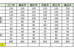 2024年广东各地中考总分构成