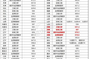 大连理工大学【2024强基】入围分数线