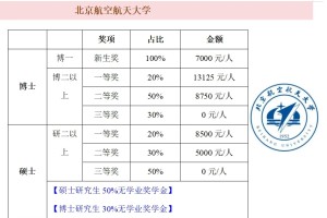 北京985研究生奖学金PK汇总