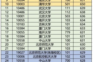 广西2024年高招普本最低投档分数（历史组）