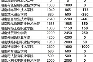 湖南省2024年高职单独招生计划变化表