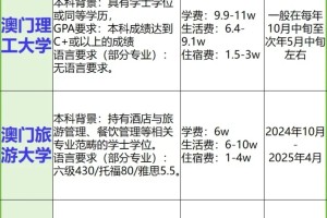 25年澳门六大院校申请要求➕学费详情❗️