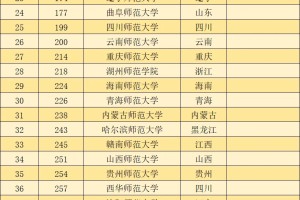 2024年全国师范类大学综合排名前60名