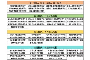 🔥河北省7⃣7⃣所专科院校梯队❗