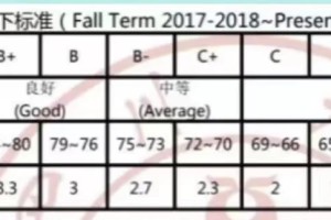 大学绩点学分介绍~o(〃'▽'〃)o