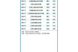 2024年南昌市大学排名一览表