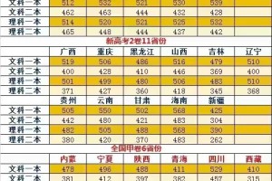 2024各省分数线，请各位审阅