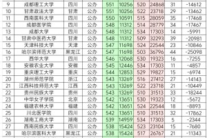 川内一本踩线生可报这些学校