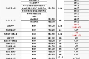 24年陕西非全MBA院校学费汇总！毕业双证