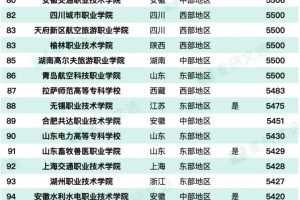 专科毕业生工资收入TOP100的学校