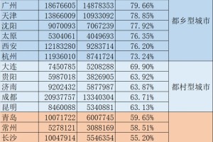 揭开35个大城市的底裤：有些农域，有些都市