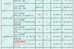 2025年云南非全MBA招生情况汇总