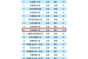 2023年北京邮电大学排名_评级