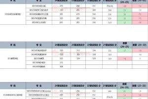 长安大学近三年分数线大爆料