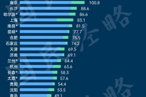 2023年大学生最多的城市揭榜：广州郑州武汉