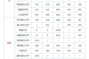 临床医学考研 | 全国院校一志愿录取率汇总