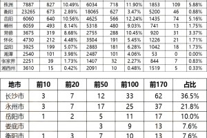 湖南18万人联考排名出炉，长沙优势不明显！