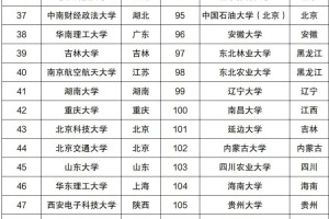 2024年全国985、211大学排名名单一览表