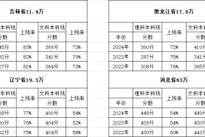 东北高考政策解读/河北高考现状