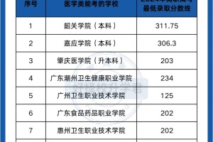 🎓25年高职高考攻略！医学专业可考的大学