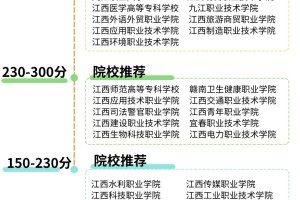 江西单招📣不同分数段如何择校❓