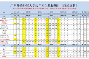 整理好啦｜广外考研各专业的录取数据