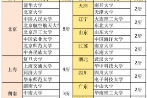 中国985大学的省市分布，出乎你意料没有？