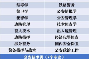 考警校的同学看过来，全国警校金字塔