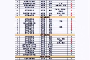 全国985、211和双一流高校以及军校分布城市