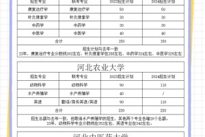 河北专升本十所一类院校 1736个名额